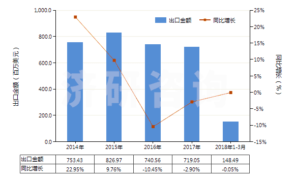 2014-2018年3月中國(guó)其他“智能卡”(HS85235290)出口總額及增速統(tǒng)計(jì)